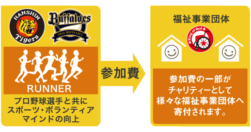 RUNNER(プロ野球選手と共にスポーツ・ボランティアマインドの向上)→参加費の一部→福祉事業団体(参加費の一部がチャリティーとして様々な福祉事業団体へ寄付されます。)